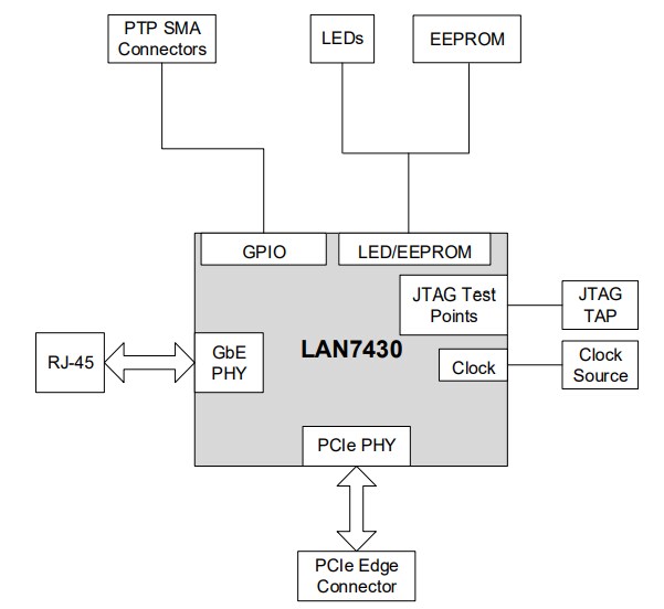 Block Diagram - Microchip Technology EVB-LAN7430 Evaluation Board